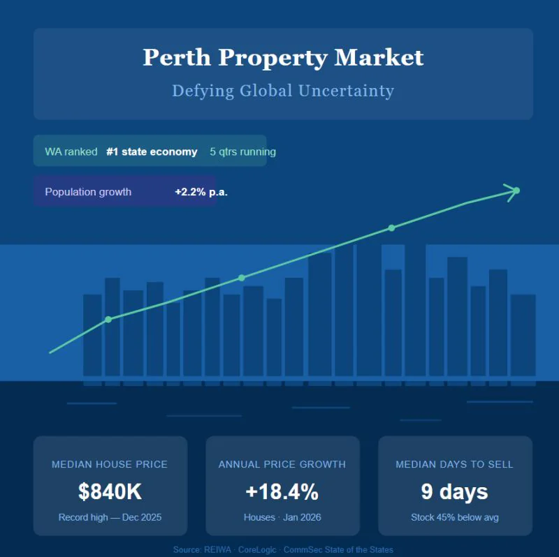 Why Perth property keeps defying gravity — even as the world wobbles